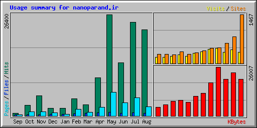 Usage summary for nanoparand.ir